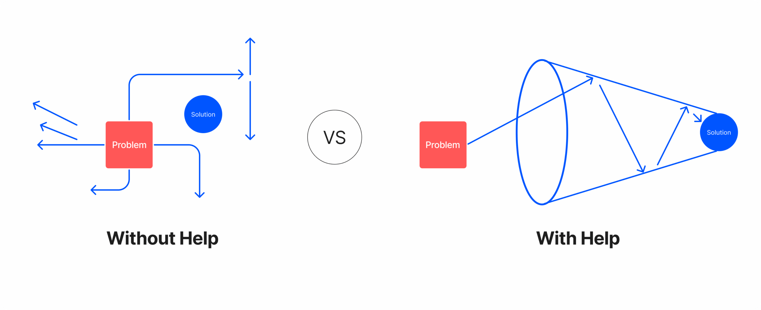 Path from problem to solution, with and without support